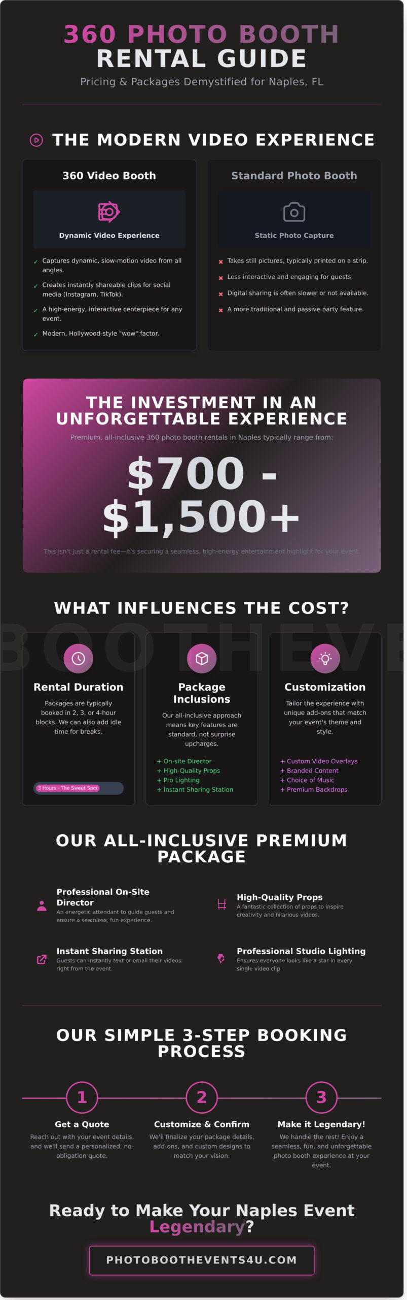 360 Photo Booth Rental in Naples, FL: A Complete Pricing & Package Guide - Infographic
